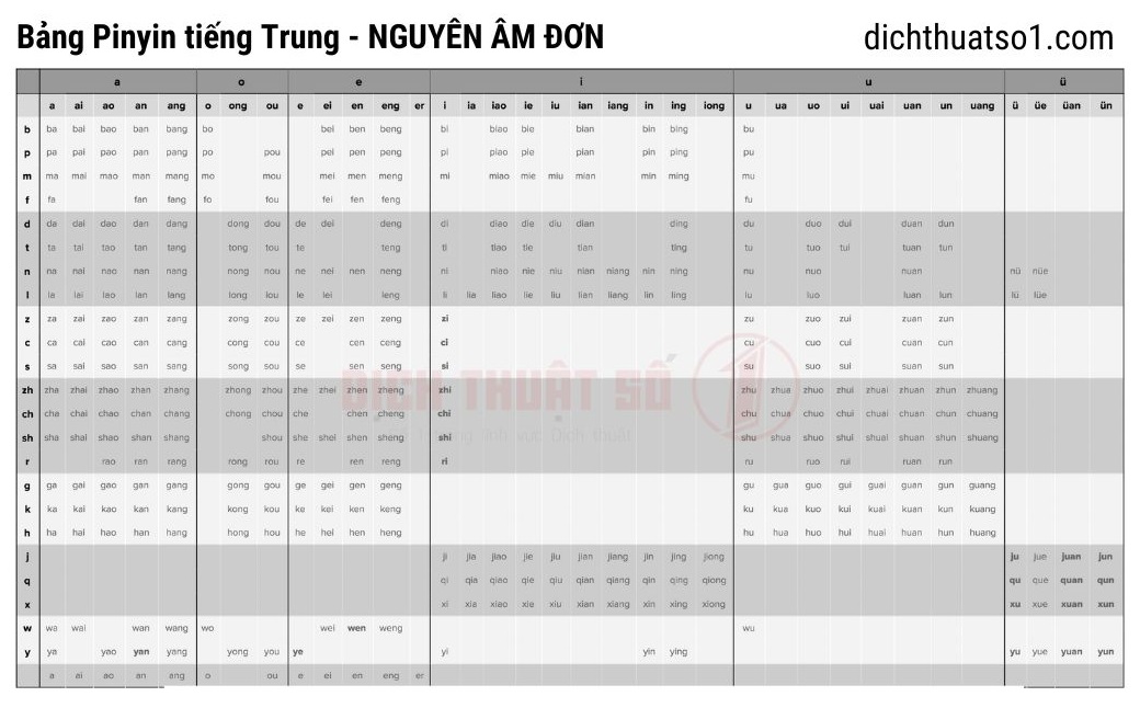 Bảng chữ cái tiếng Trung Pinyin đầy đủ - Nguyên âm