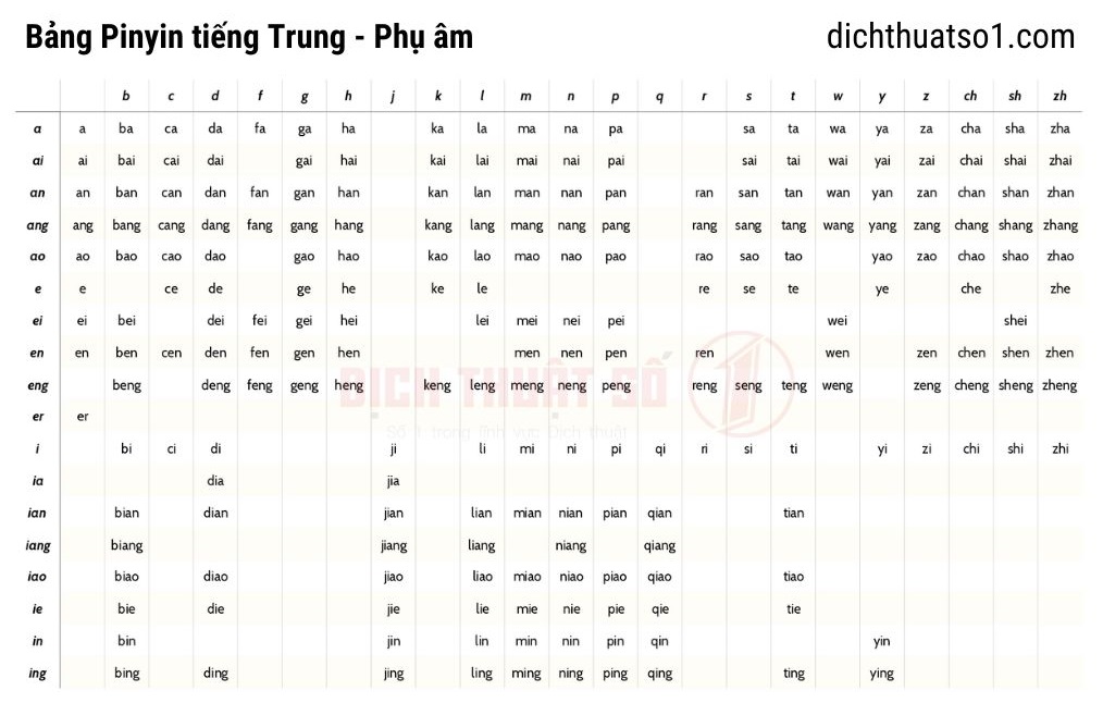 Bảng chữ cái tiếng Trung Pinyin - phụ âm