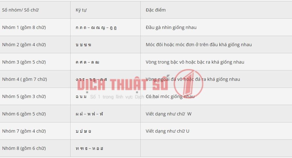 Ghi nhớ bảng chữ cái tiếng Thái Lan đơn giản theo nhóm ký tự tương đồng