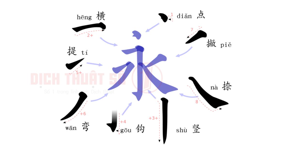 Cách viết bảng chữ cái tiếng Trung giản thể