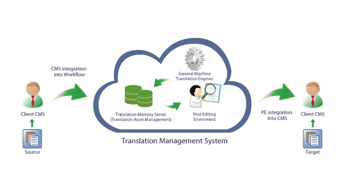 HỆ THỐNG QUẢN LÝ DỊCH THUẬT No1 TMS (No1 Translation Management System)