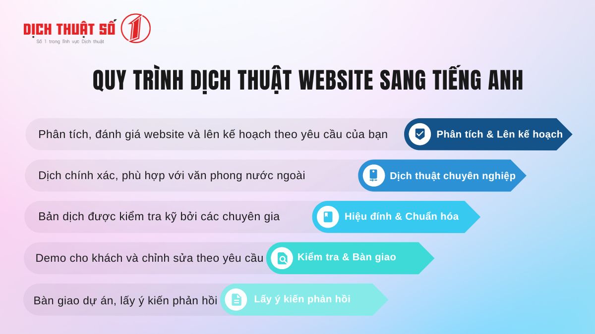 Dịch thuật website sang tiếng Anh