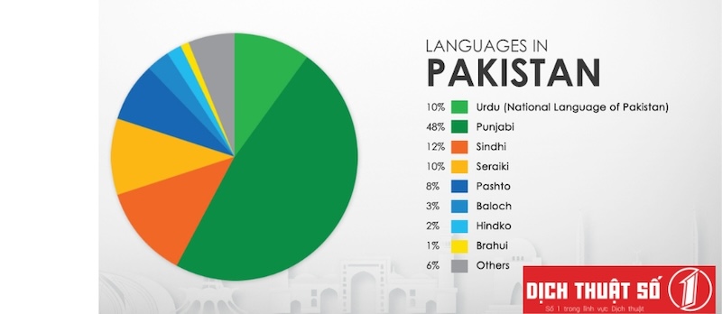 Ngôn ngữ tại Pakistan