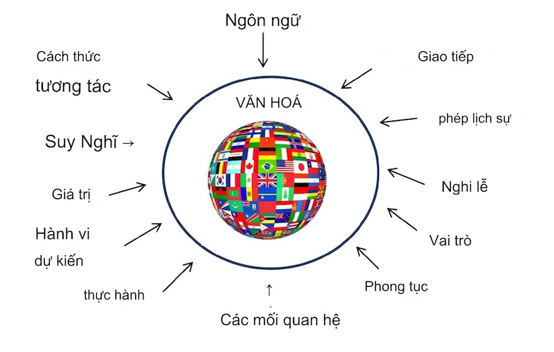 Mối quan hệ giữa ngôn ngữ và văn hoá