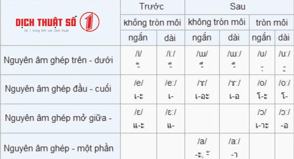 Nguyên âm trong tiếng Thái có thể được viết ở nhiều vị trí khác nhau