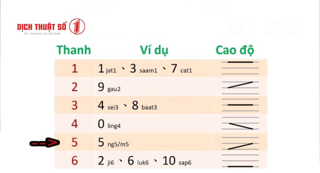 Tiếng Quảng Đông có 6 thanh điệu