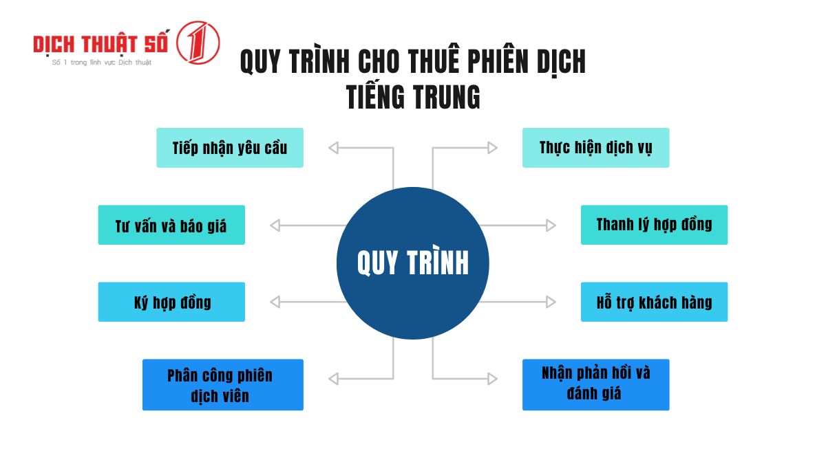 phiên dịch tiếng Trung