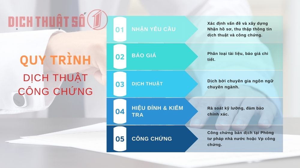 Quy trình dịch thuật công chứng