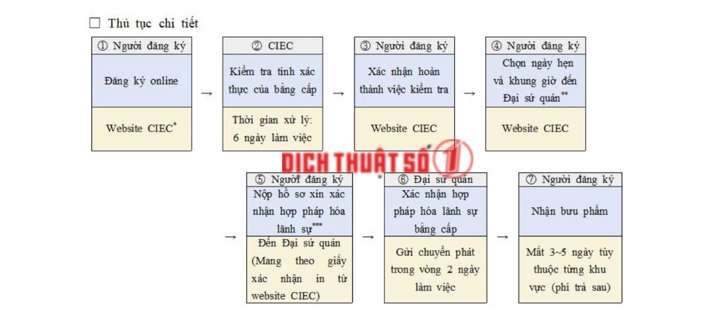 Thủ tục xác nhận hợp pháp hóa lãnh sự bằng cấp của người Việt Nam