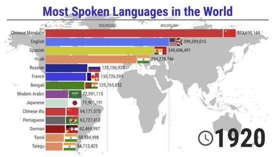 100 Ngôn Ngữ Phổ Biến Nhất Trên Thế Giới và Đất Nước Sử Dụng