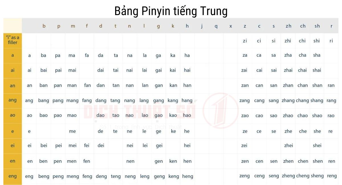 Cách đọc Pinyin tiếng Trung